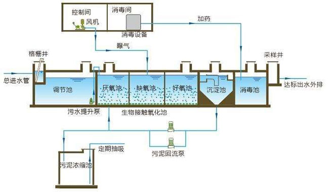 生活污水一體化處理設(shè)備工藝流程