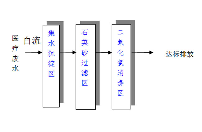 小型醫(yī)院污水處理設備處理流程