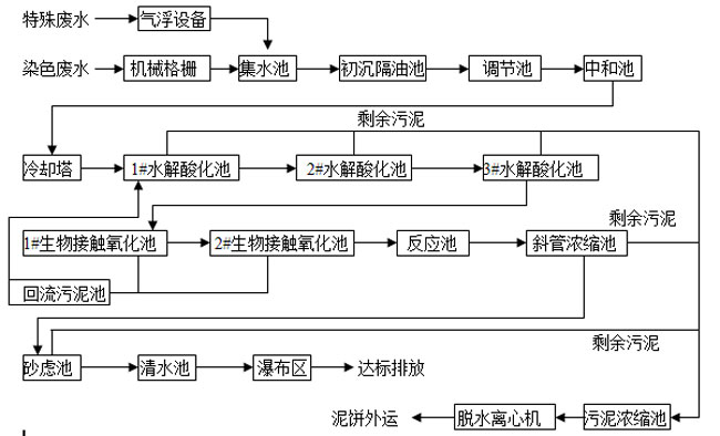 印染廠污水處理設(shè)備處理流程