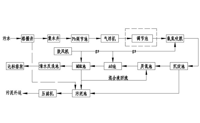 養(yǎng)殖污水處理設(shè)備處理流程