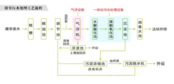 一體化養(yǎng)豬廠污水處理設(shè)備流程